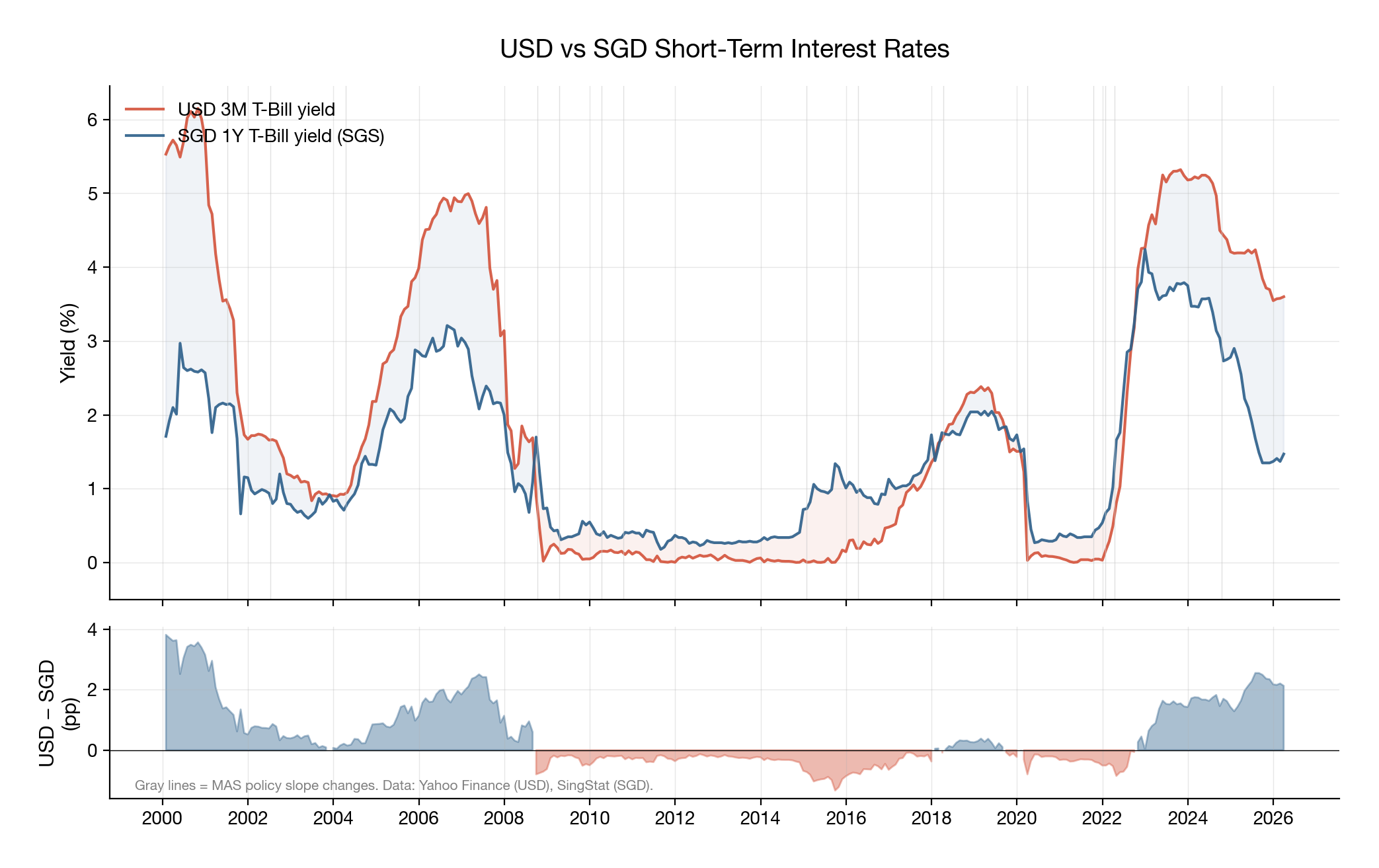 USD vs SGD Short-Term Interest Rates
