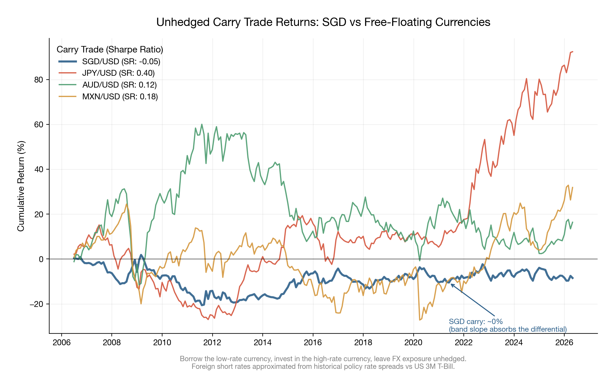 Unhedged Carry Trade Returns