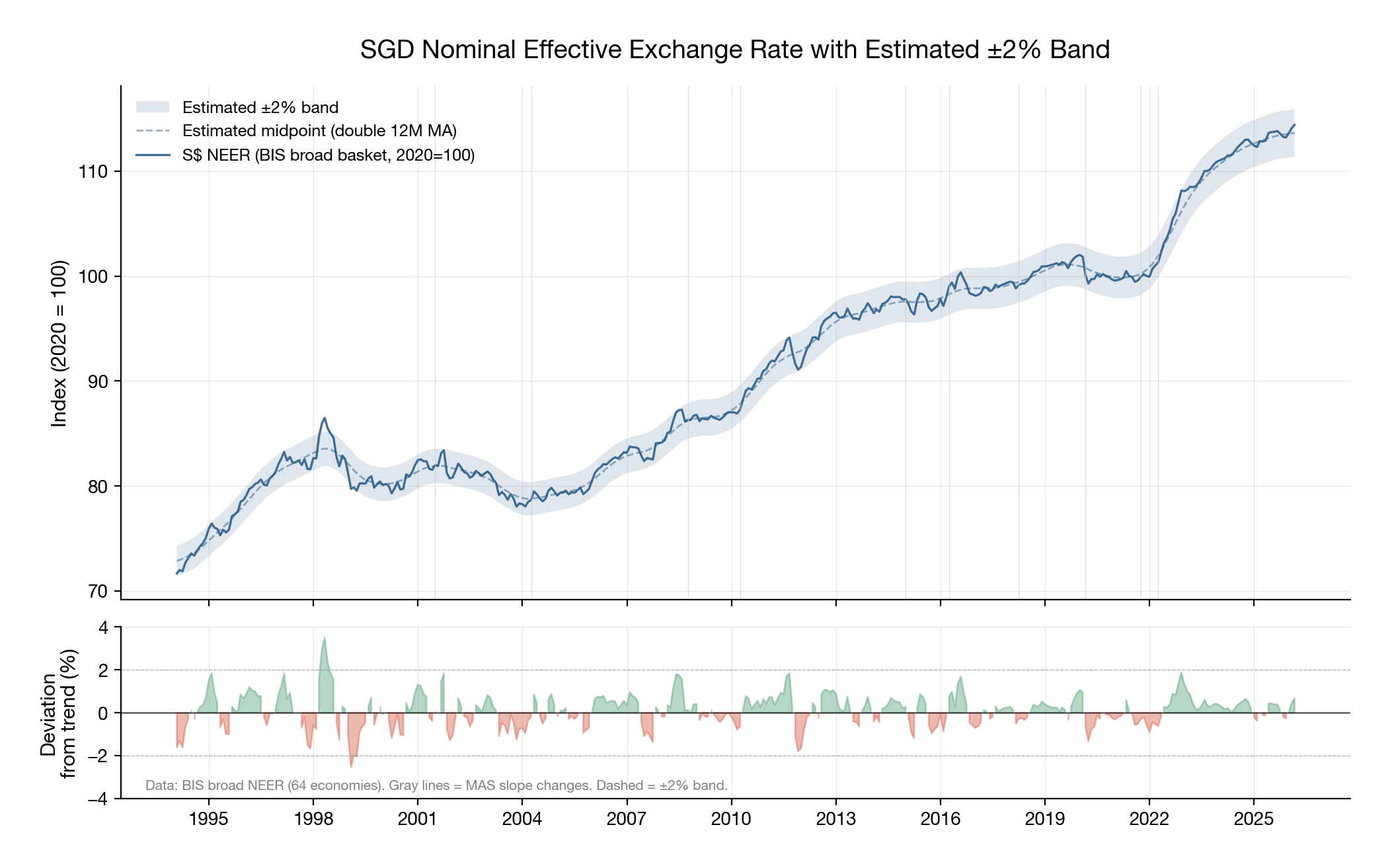 SGD NEER with Estimated Band