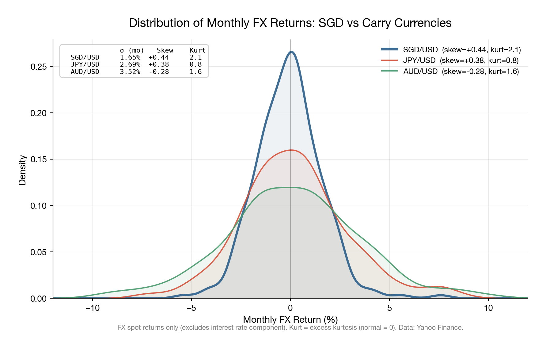 Distribution of Monthly FX Returns