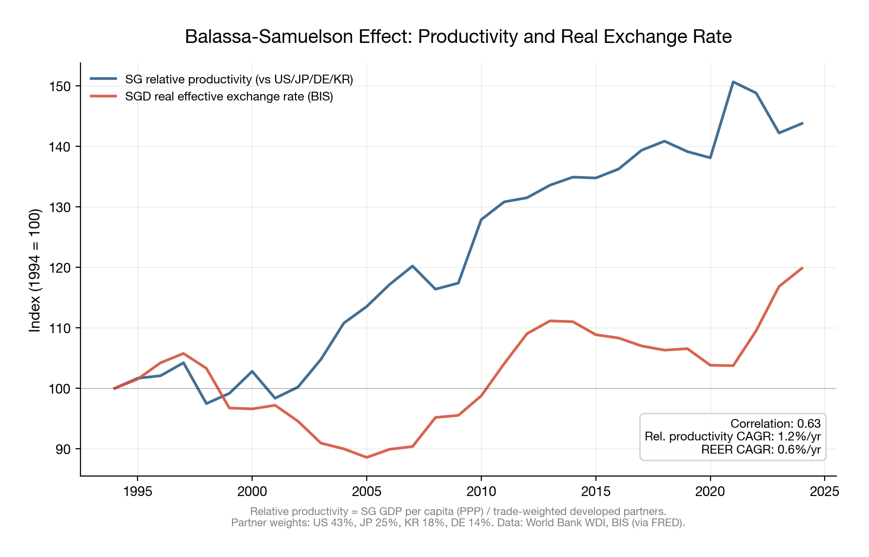Balassa-Samuelson Effect